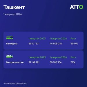 В общественном транспорте Ташкента совершили более 85 млн транзакций, — ATTO